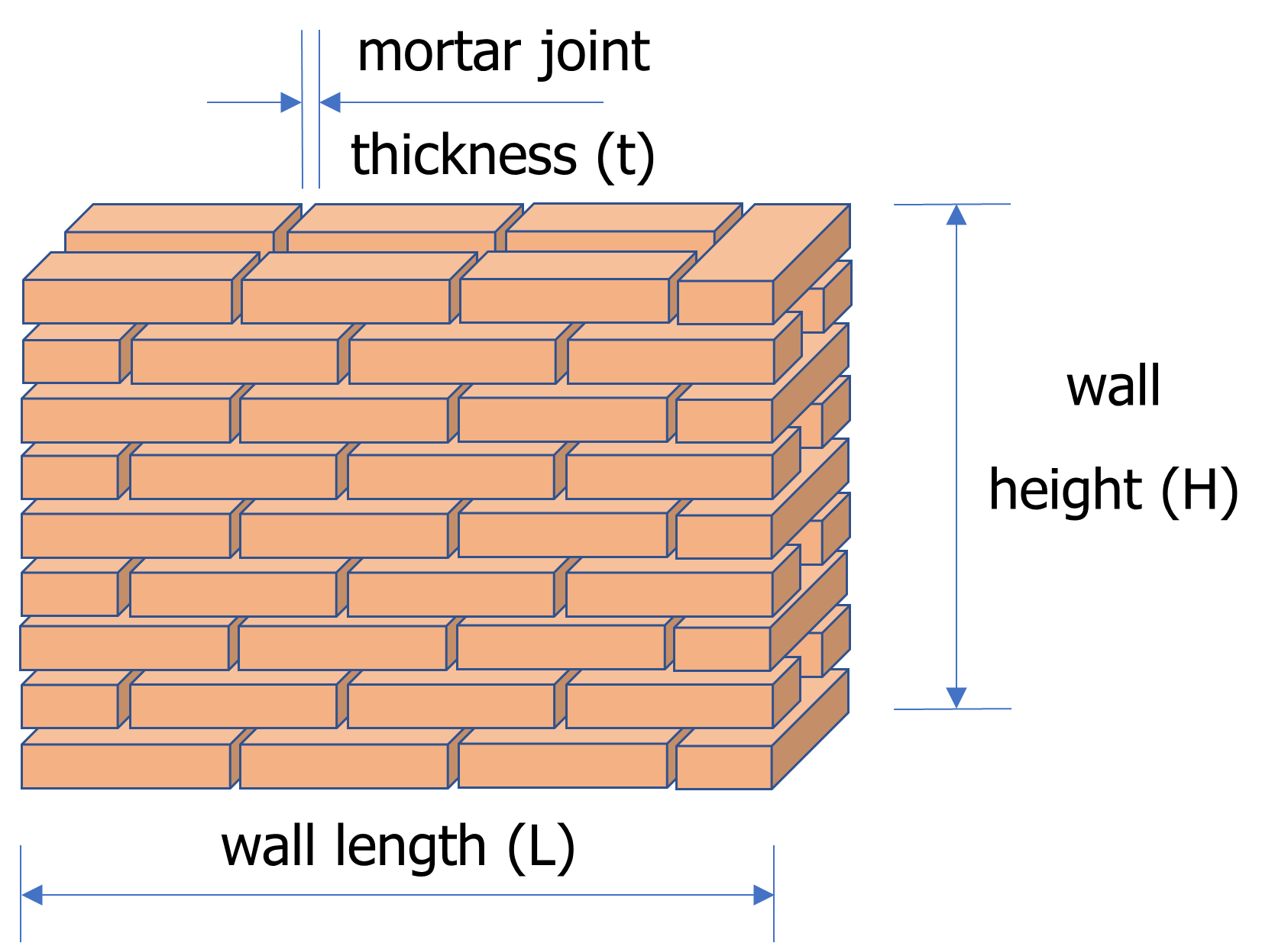 double stretcher bond wall illustration for material calculations and cost estimates