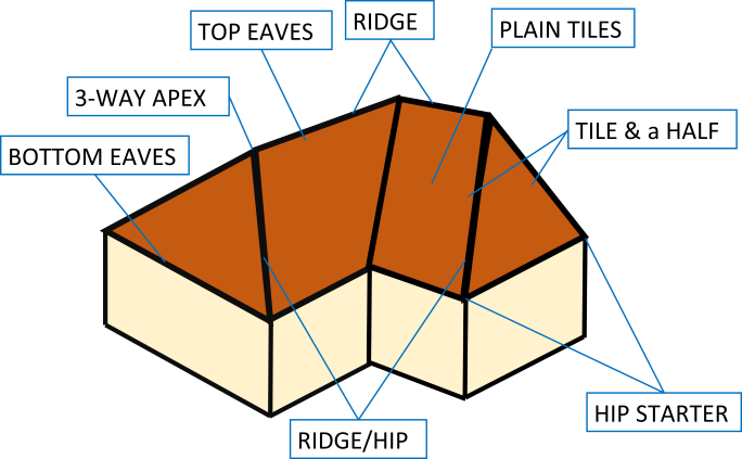 illustration of a cross hipped roof with types of tiles listed, for material calculations and cost estimates