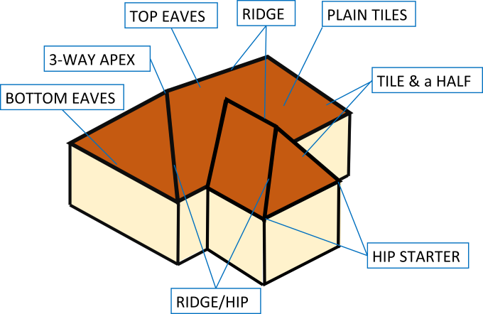 illustration of a hip and valley roof with types of tiles listed, for material calculations and cost estimates