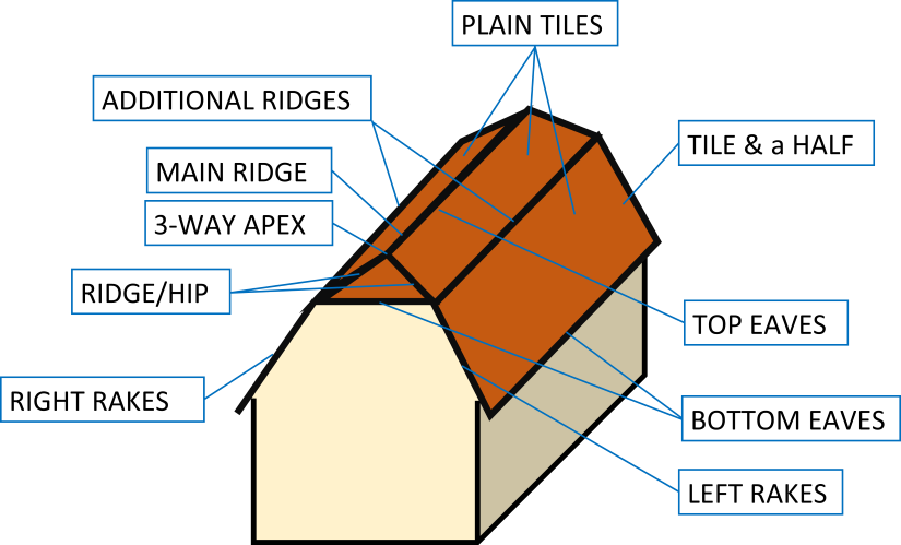 illustration of a jerkinhead roof with types of tiles listed, for material calculations and cost estimates