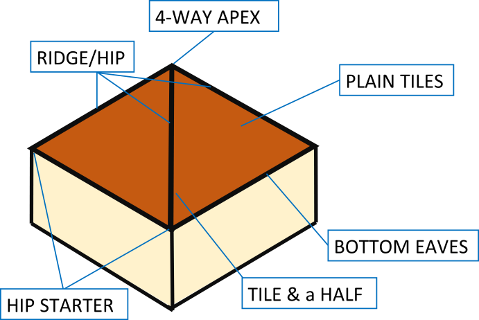 illustration of a pyramid-hip roof with types of tiles listed, for material calculations and cost estimates