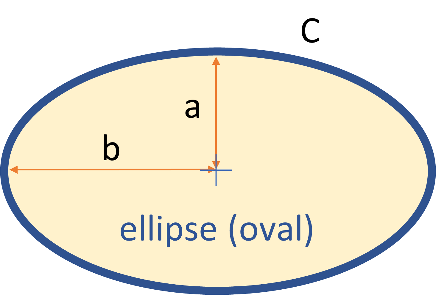 ellipse shape illustration for mathematical perimeter and area calculation